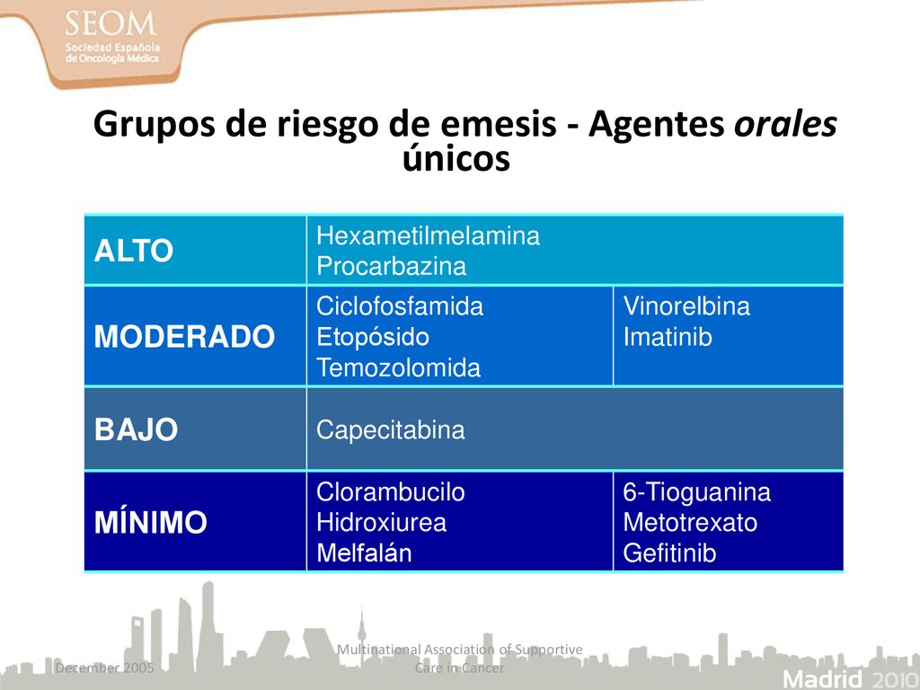 Grupos de riesgo de emesis - Agentes orales únicos