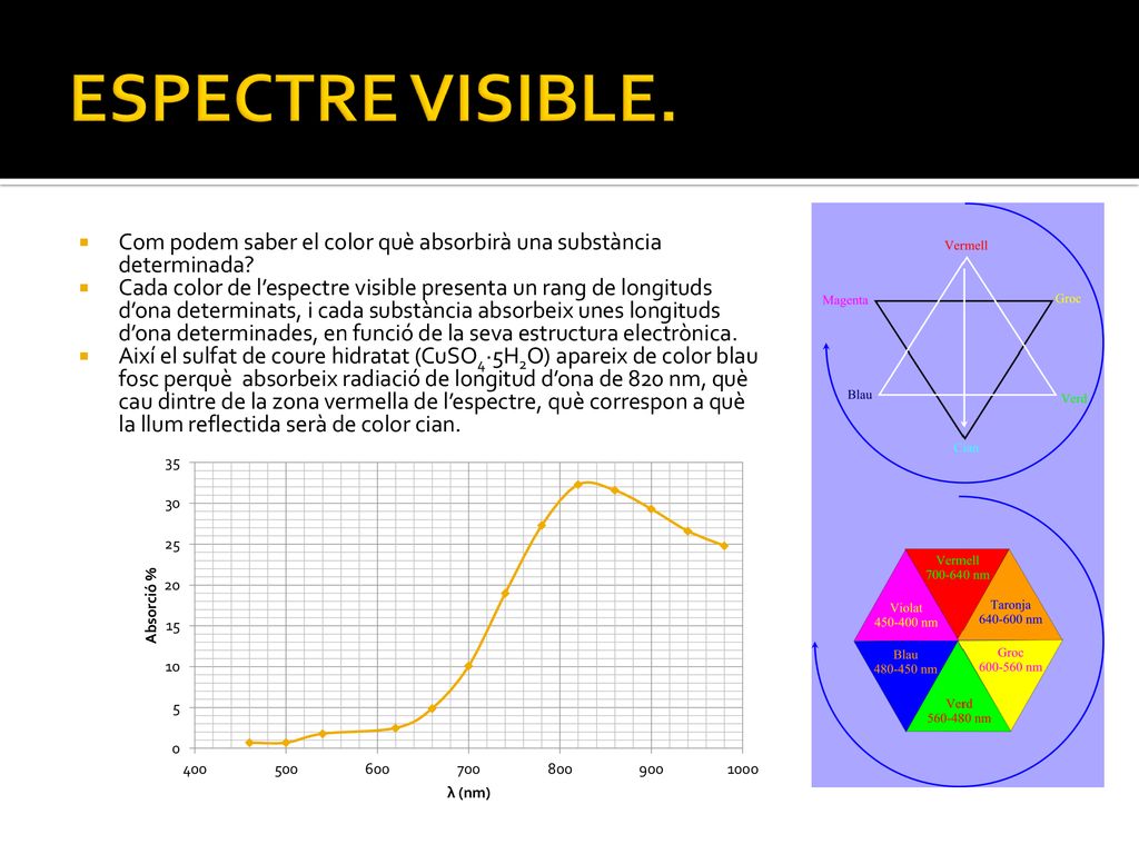 ESPECTRE VISIBLE. Com podem saber el color què absorbirà una substància determinada