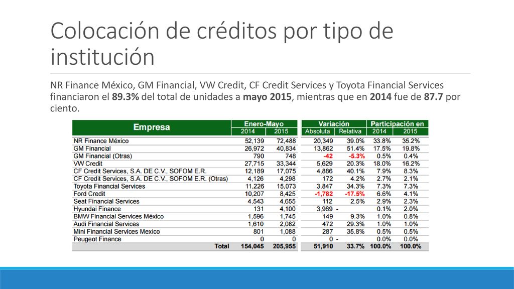 Colocación de créditos por tipo de institución