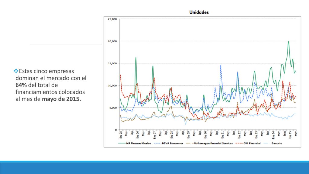 Estas cinco empresas dominan el mercado con el 64% del total de financiamientos colocados al mes de mayo de 2015.