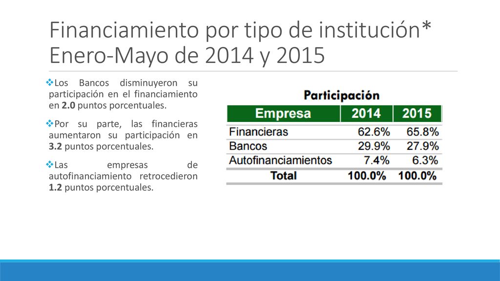 Financiamiento por tipo de institución* Enero-Mayo de 2014 y 2015