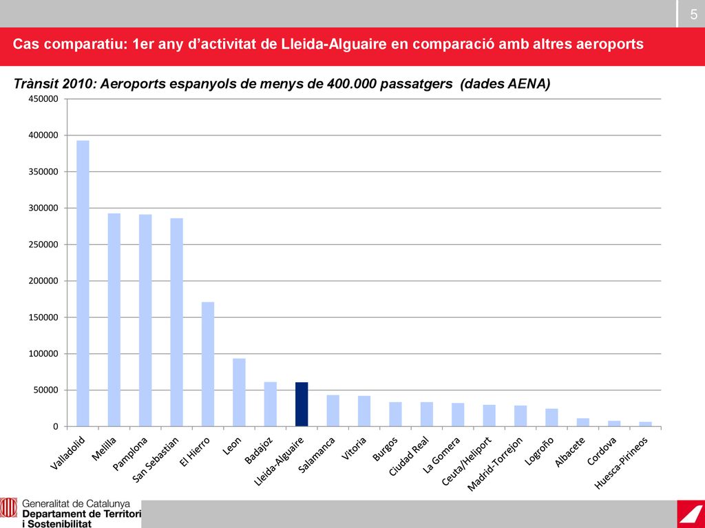 Cas comparatiu: 1er any d’activitat de Lleida-Alguaire en comparació amb altres aeroports