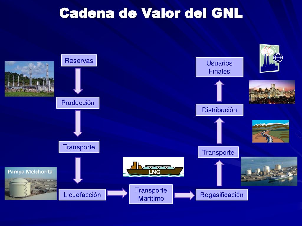 Cadena de Valor del GNL Reservas Usuarios Finales Producción