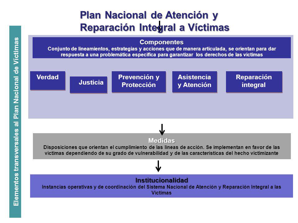 Plan Nacional de Atención y Reparación Integral a Víctimas