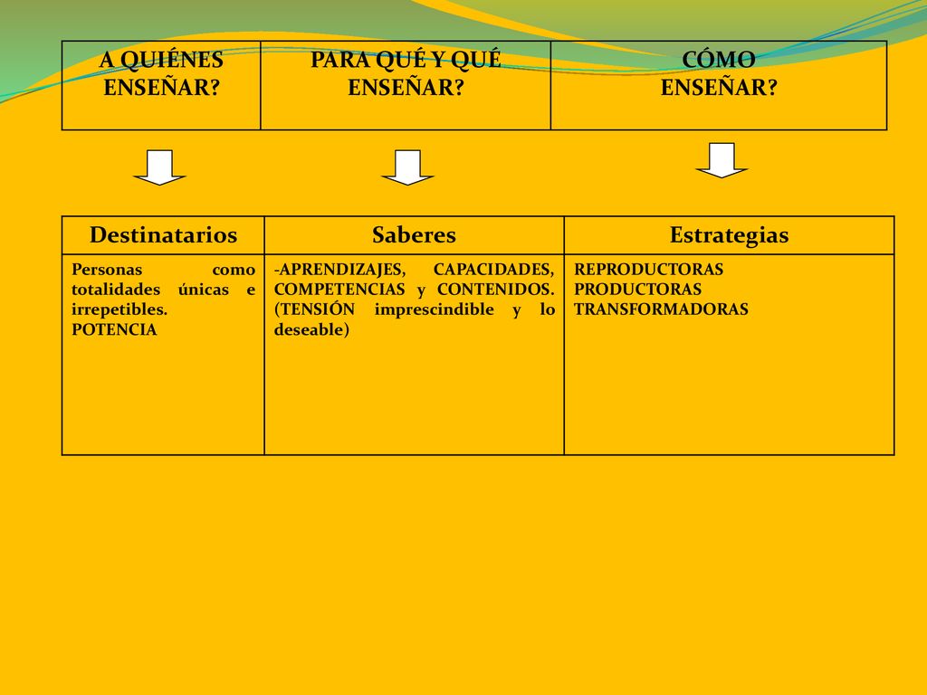 A QUIÉNES ENSEÑAR PARA QUÉ Y QUÉ ENSEÑAR CÓMO Destinatarios Saberes
