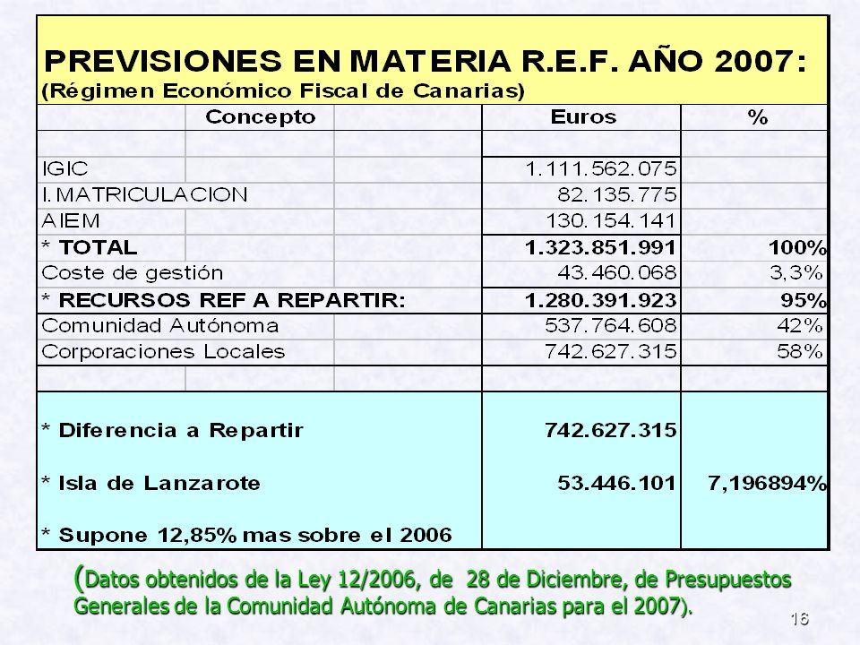 (Datos obtenidos de la Ley 12/2006, de 28 de Diciembre, de Presupuestos Generales de la Comunidad Autónoma de Canarias para el 2007).