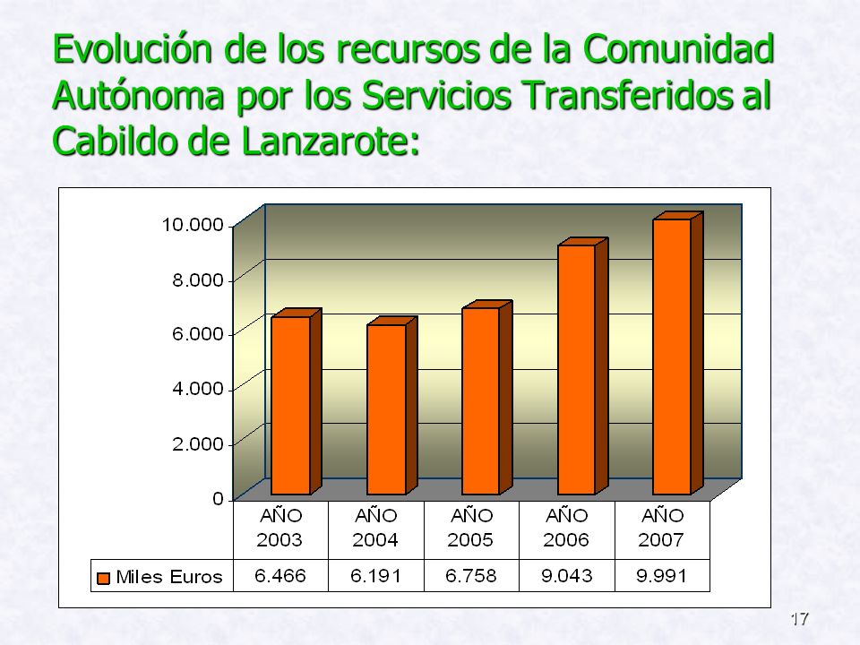 Evolución de los recursos de la Comunidad Autónoma por los Servicios Transferidos al Cabildo de Lanzarote: