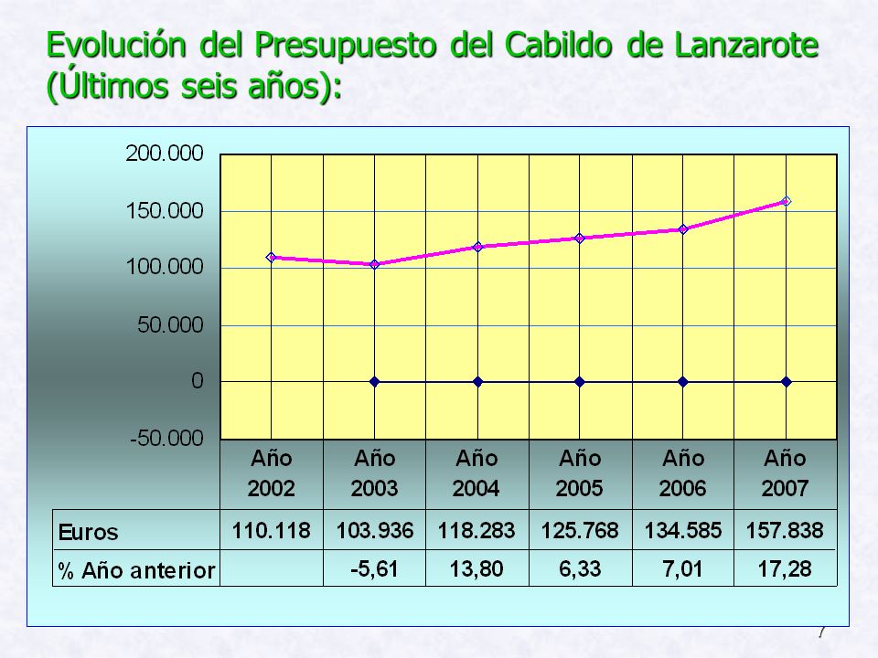 Evolución del Presupuesto del Cabildo de Lanzarote (Últimos seis años):