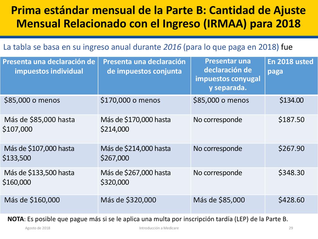 Prima estándar mensual de la Parte B: Cantidad de Ajuste Mensual Relacionado con el Ingreso (IRMAA) para 2018