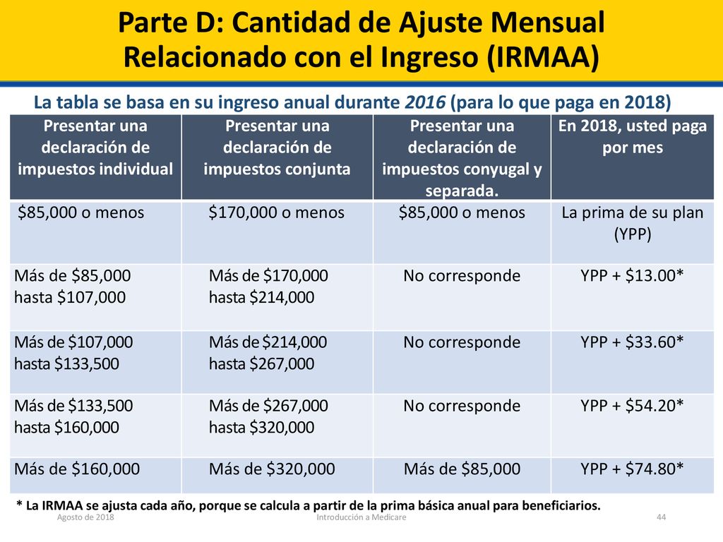 Parte D: Cantidad de Ajuste Mensual Relacionado con el Ingreso (IRMAA)
