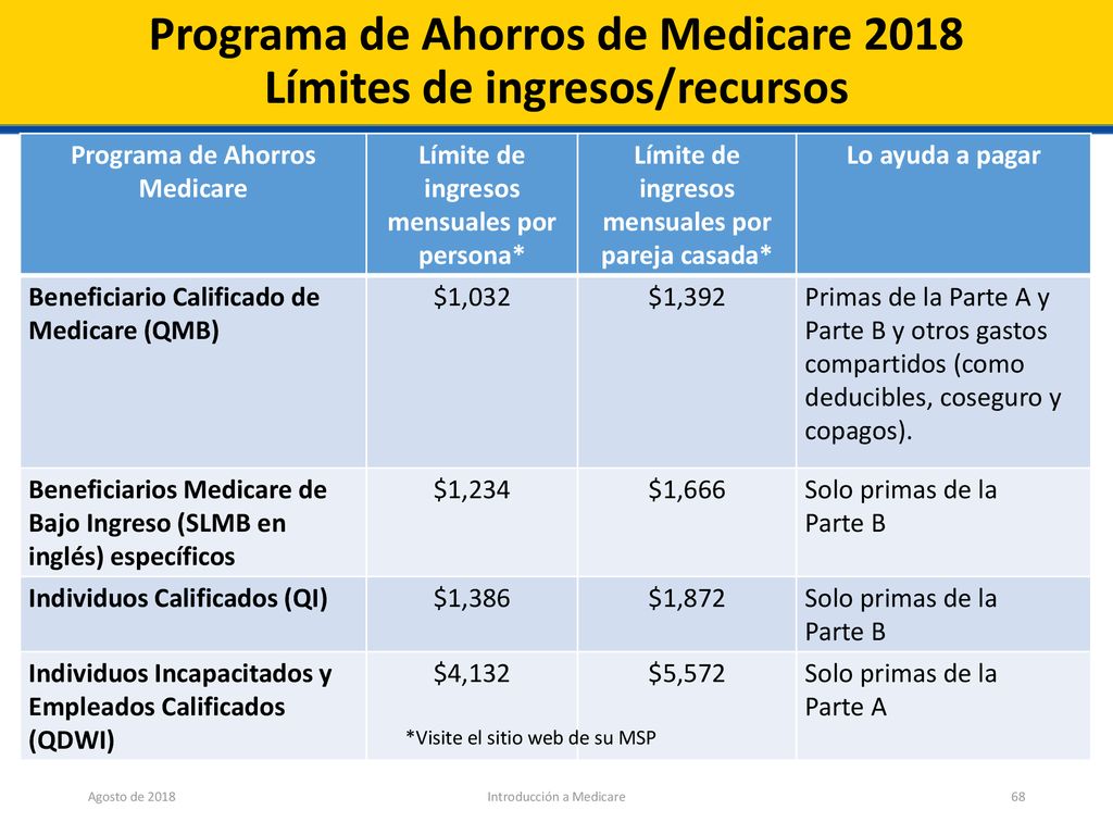 Programa de Ahorros de Medicare 2018 Límites de ingresos/recursos