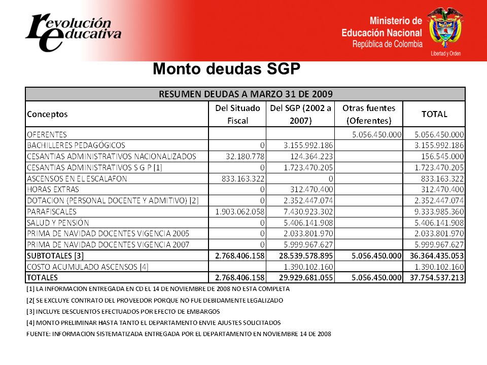 Monto deudas SGP