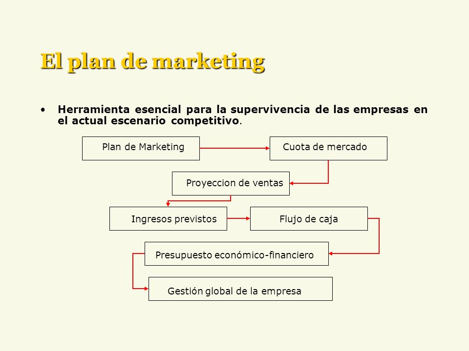 El plan de marketing Herramienta esencial para la supervivencia de las empresas en el actual escenario competitivo.