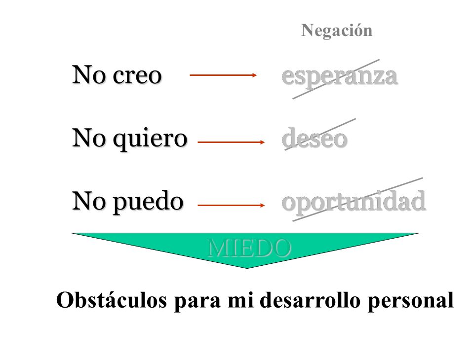 No creo No quiero No puedo esperanza deseo oportunidad esperanza deseo