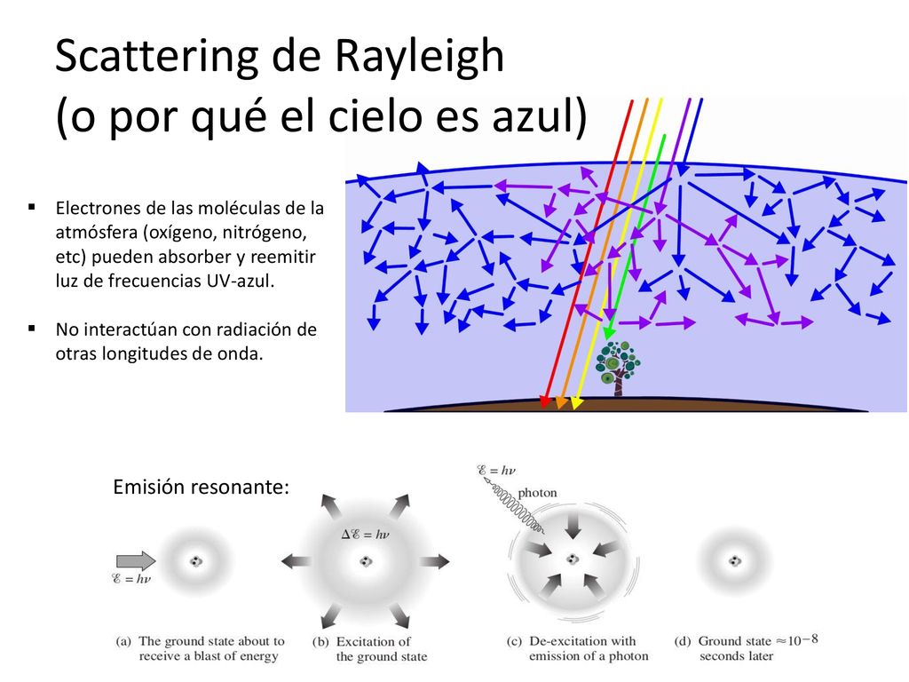 Scattering de Rayleigh (o por qué el cielo es azul)