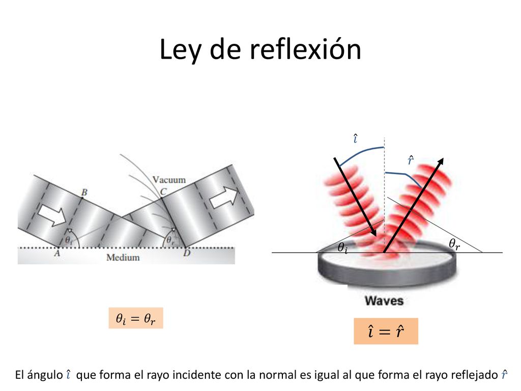 Ley de reflexión 𝑖 = 𝑟 𝑖 𝑟 𝜃 𝑟 𝜃 𝑖 𝜃 𝑖 = 𝜃 𝑟