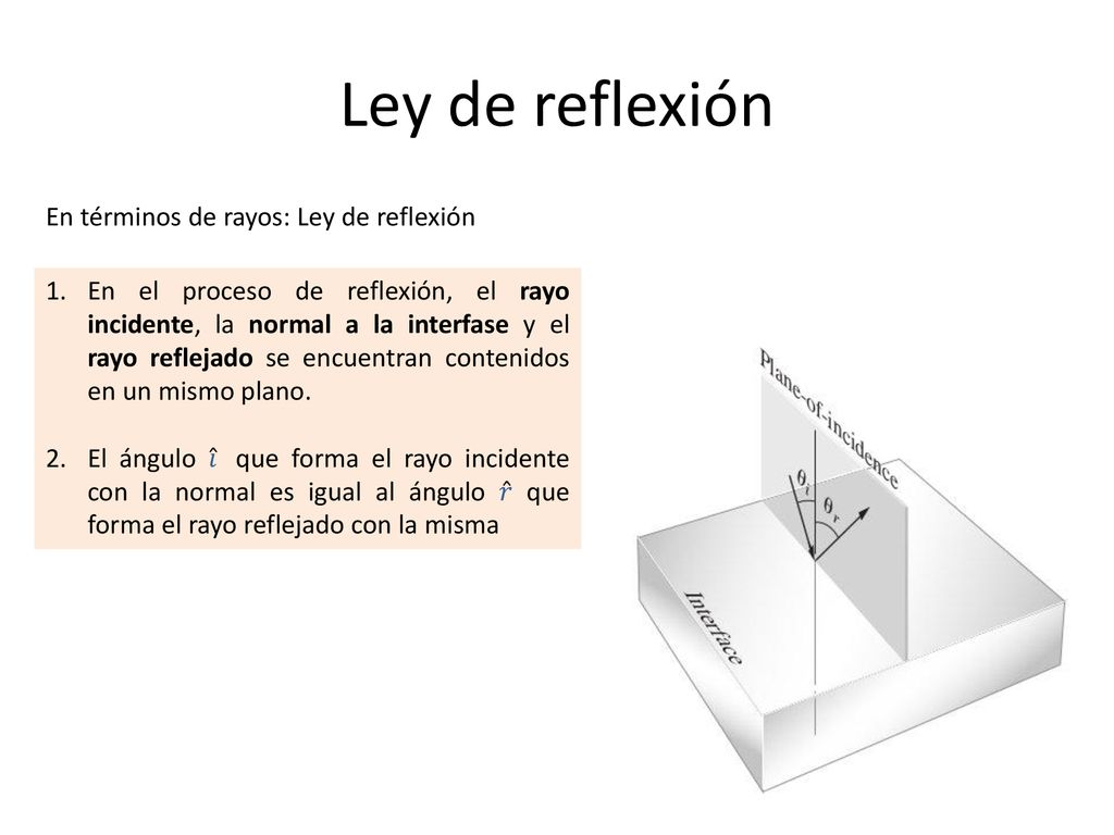 Ley de reflexión En términos de rayos: Ley de reflexión