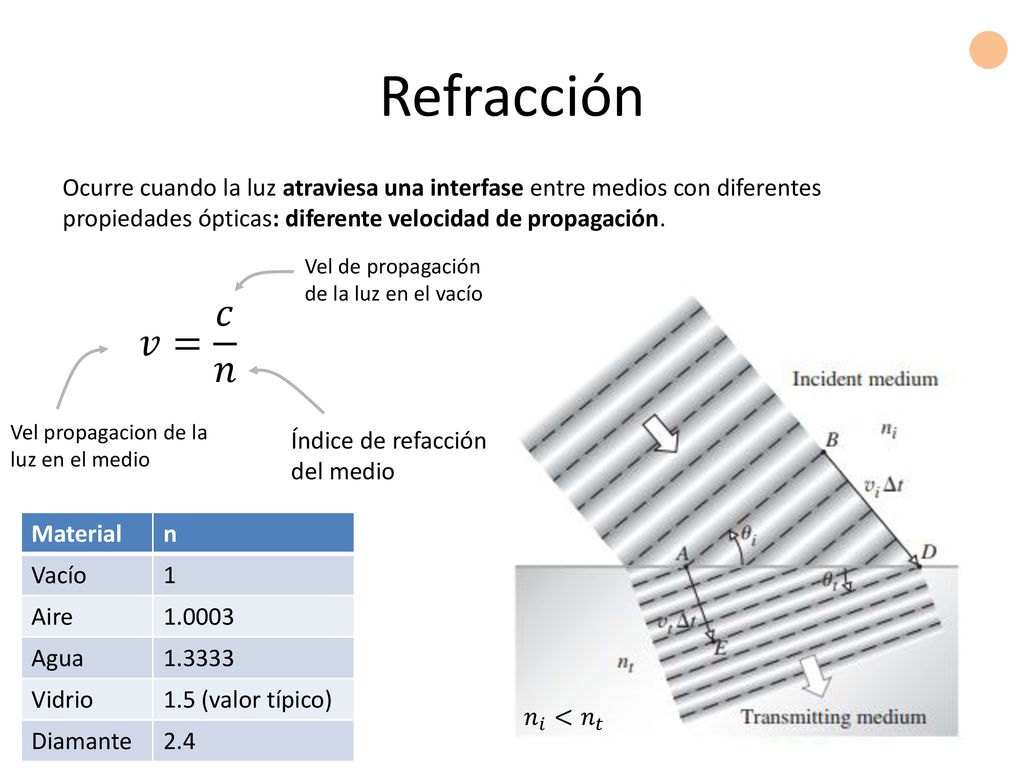 Refracción Ocurre cuando la luz atraviesa una interfase entre medios con diferentes propiedades ópticas: diferente velocidad de propagación.