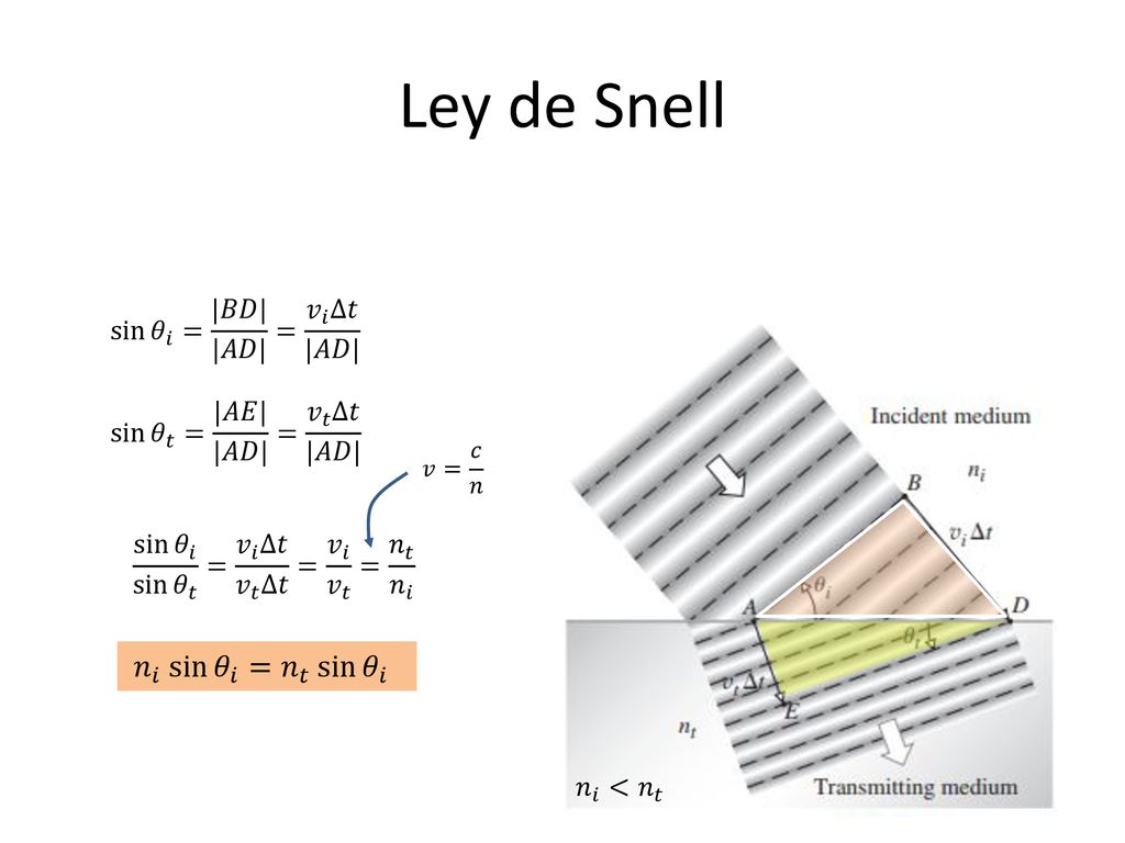 Ley de Snell 𝑛 𝑖 sin 𝜃 𝑖 = 𝑛 𝑡 sin 𝜃 𝑖