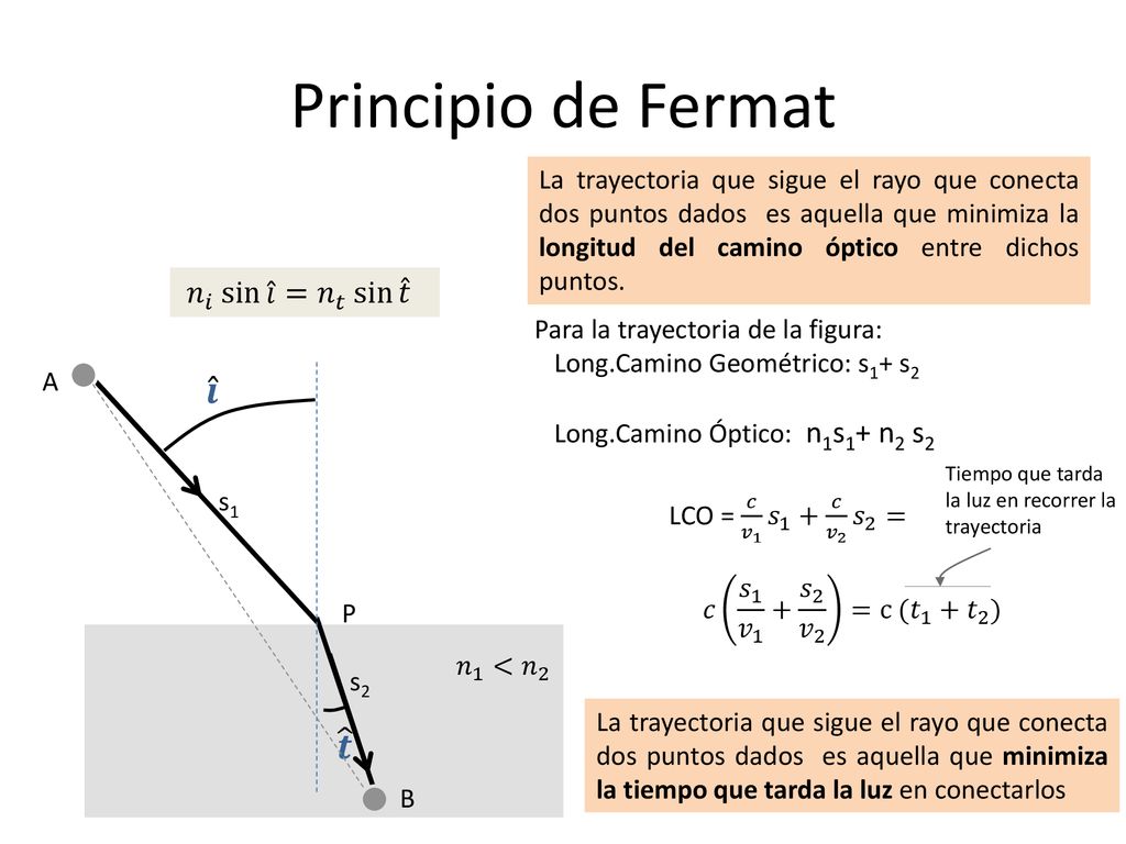 Principio de Fermat 𝒊 𝒕 𝑛 𝑖 sin 𝑖 = 𝑛 𝑡 sin 𝑡