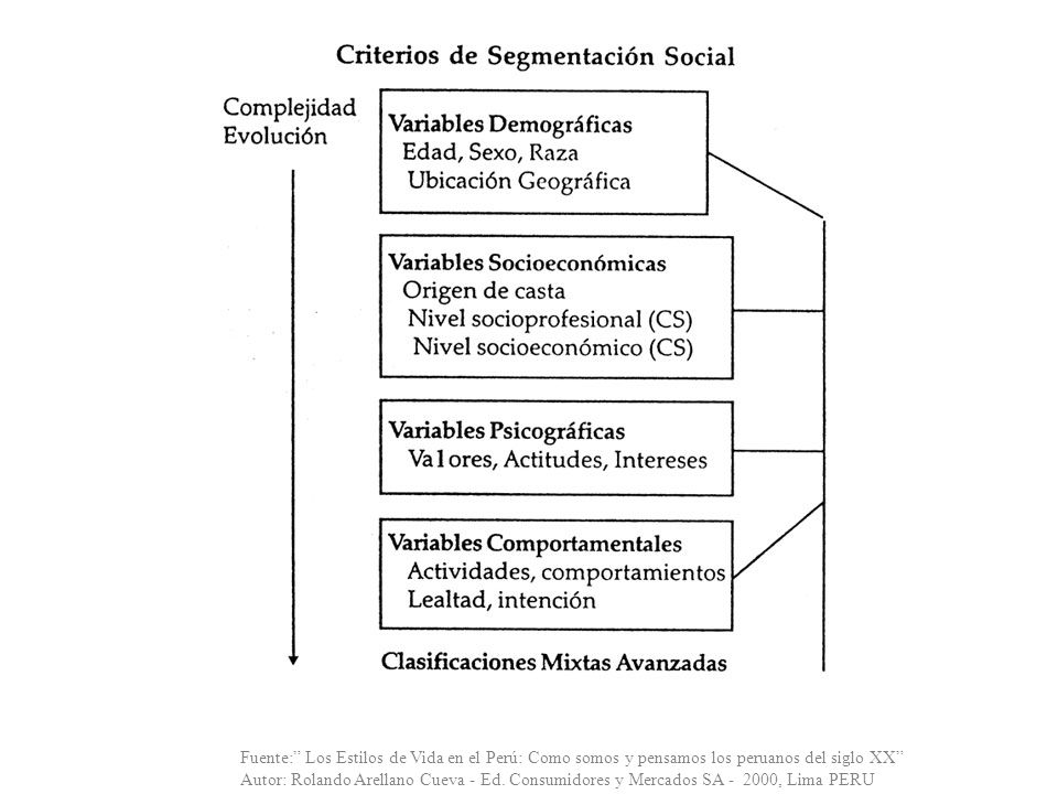 Fuente: Los Estilos de Vida en el Perú: Como somos y pensamos los peruanos del siglo XX