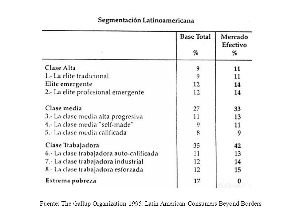 Fuente: The Gallup Organization 1995: Latin American Consumers Beyond Borders