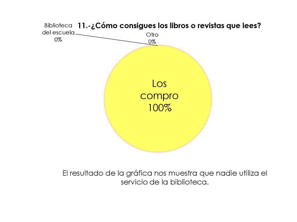 El resultado de la gráfica nos muestra que nadie utiliza el servicio de la biblioteca.