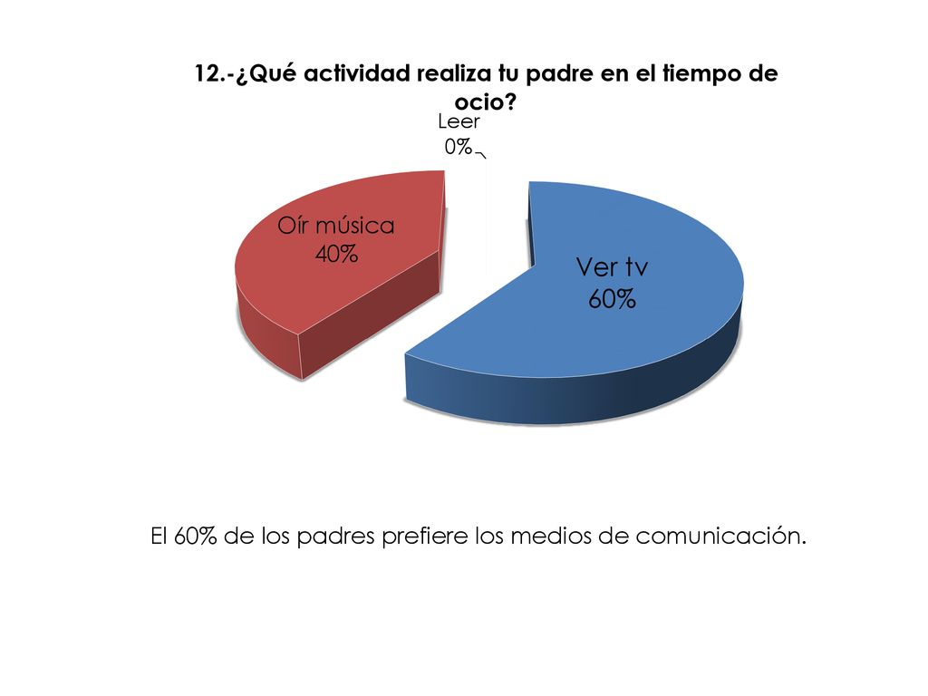 El 60% de los padres prefiere los medios de comunicación.