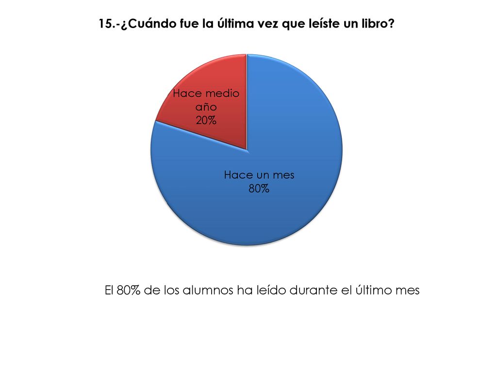 El 80% de los alumnos ha leído durante el último mes