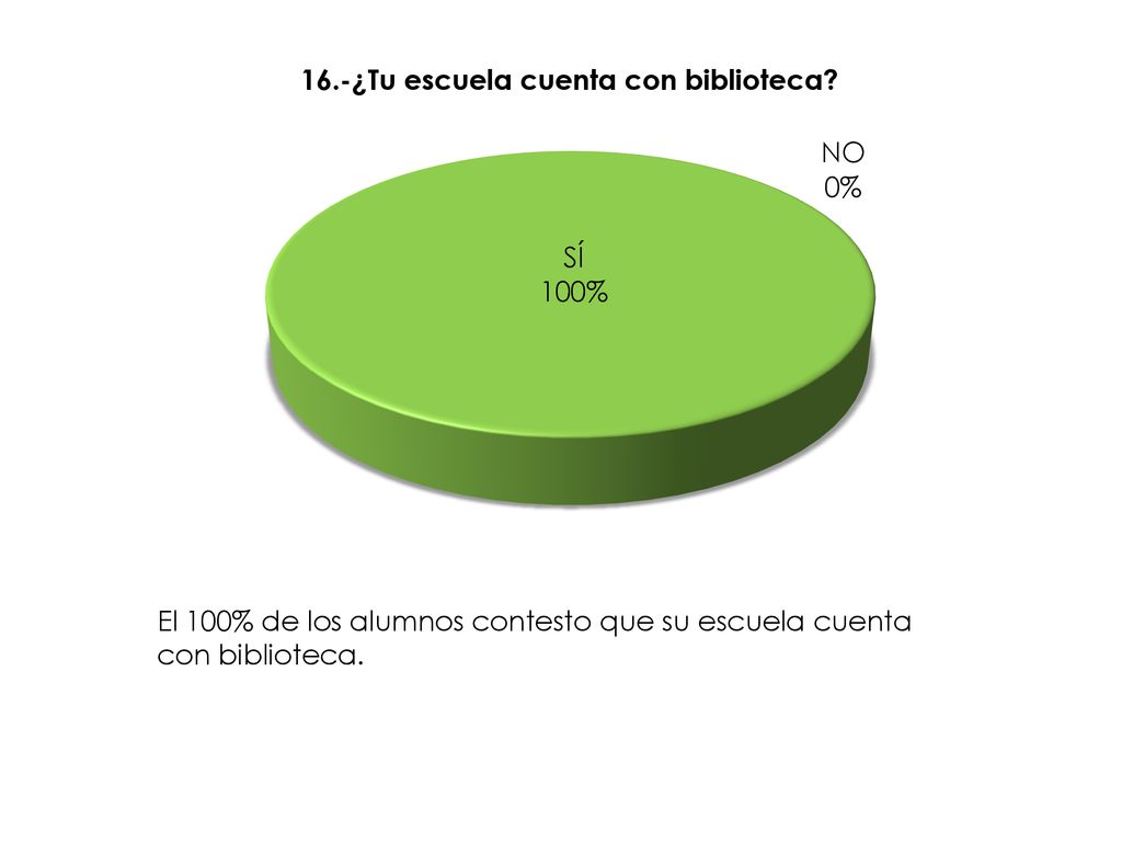 El 100% de los alumnos contesto que su escuela cuenta con biblioteca.