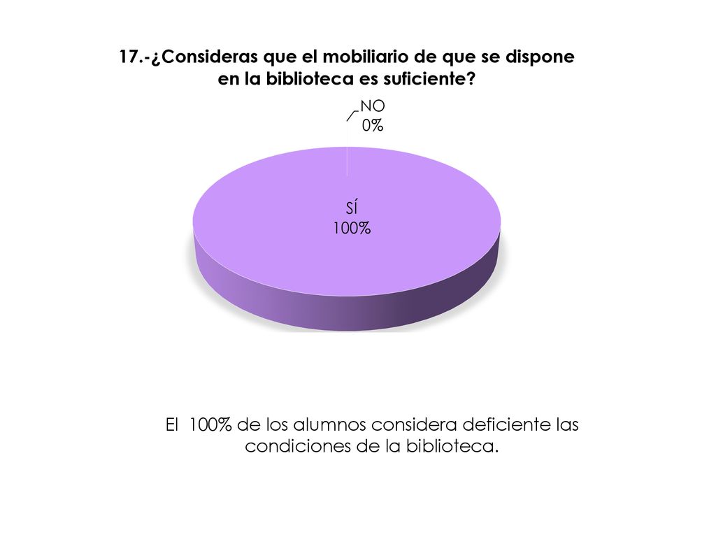 El 100% de los alumnos considera deficiente las condiciones de la biblioteca.