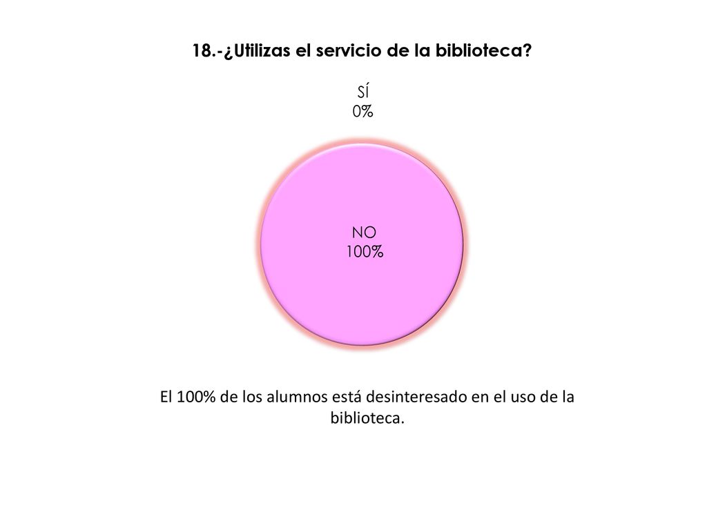 El 100% de los alumnos está desinteresado en el uso de la biblioteca.