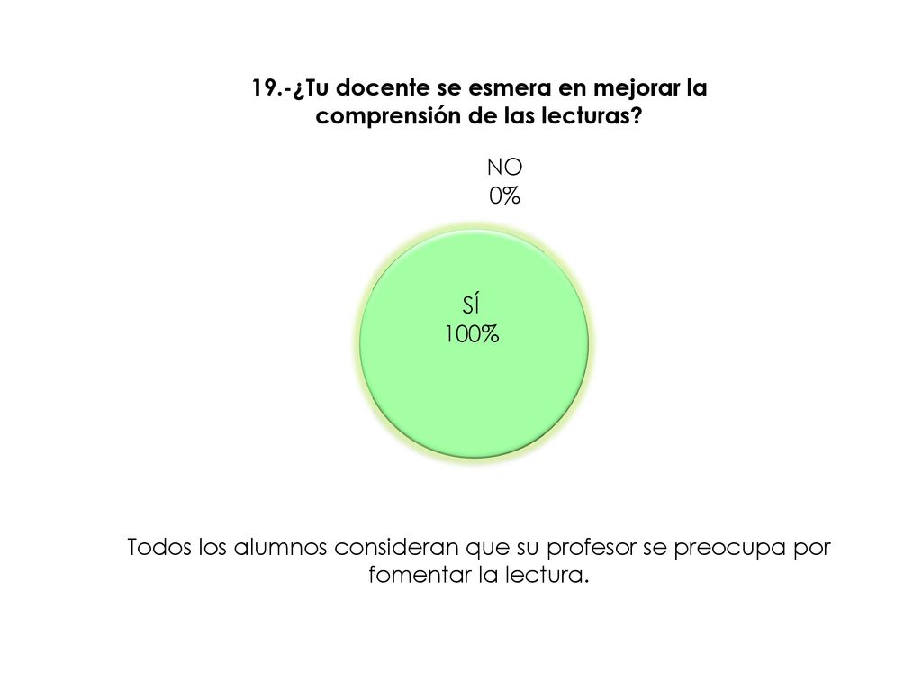 Todos los alumnos consideran que su profesor se preocupa por fomentar la lectura.
