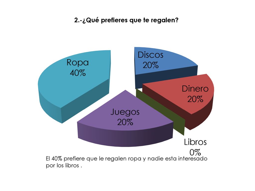 El 40% prefiere que le regalen ropa y nadie esta interesado por los libros .