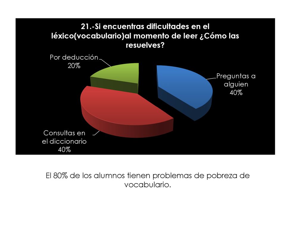 El 80% de los alumnos tienen problemas de pobreza de vocabulario.