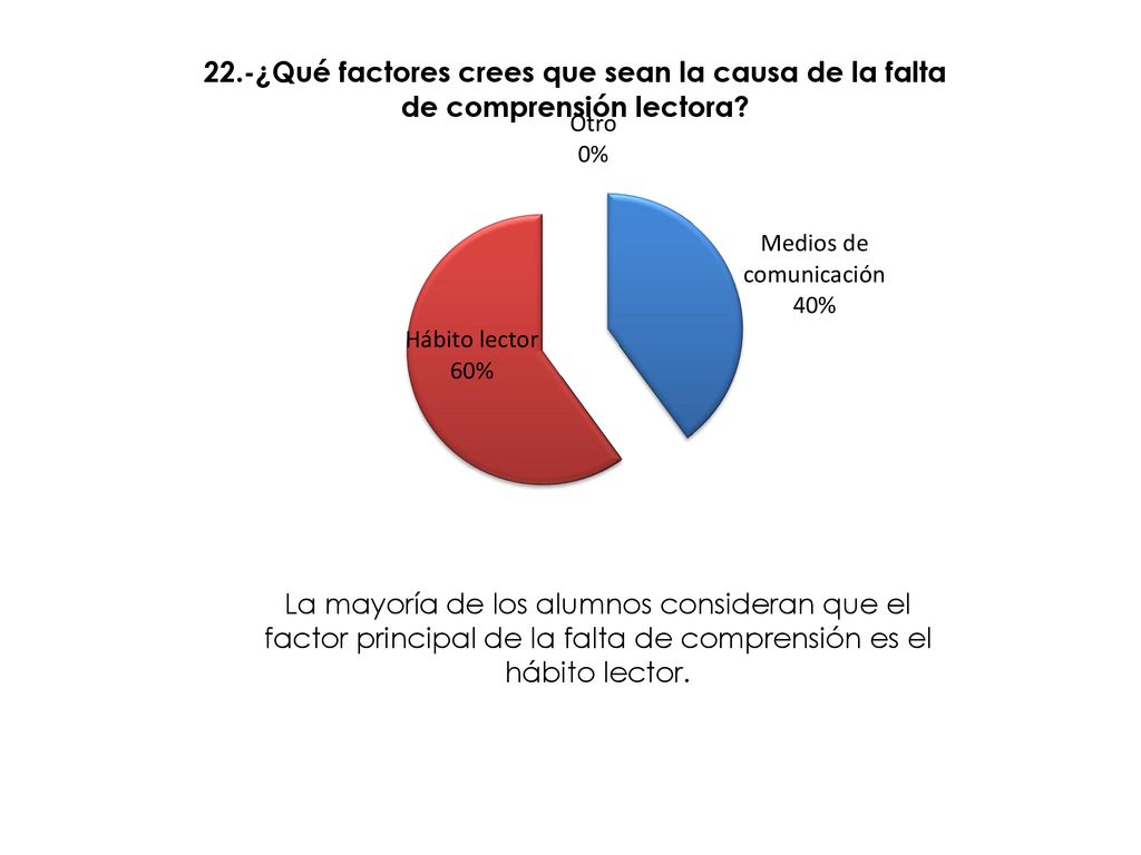 La mayoría de los alumnos consideran que el factor principal de la falta de comprensión es el hábito lector.