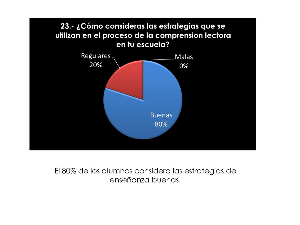 El 80% de los alumnos considera las estrategias de enseñanza buenas.