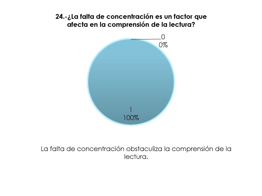 La falta de concentración obstaculiza la comprensión de la lectura.