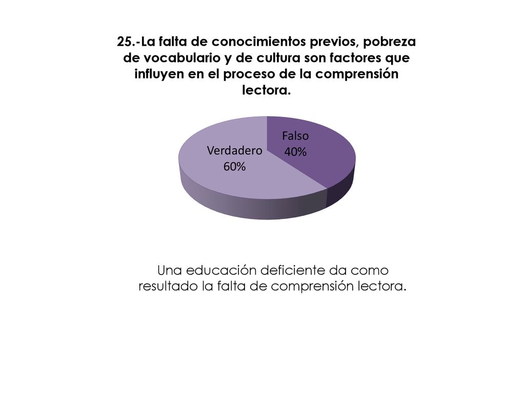 Una educación deficiente da como resultado la falta de comprensión lectora.