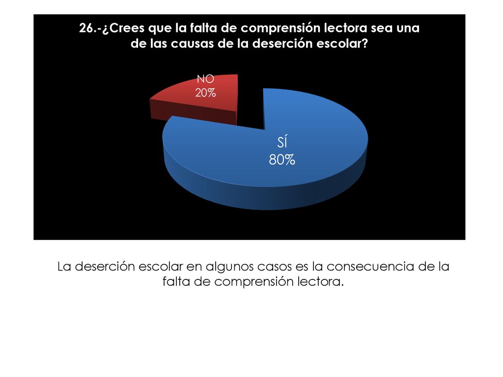 La deserción escolar en algunos casos es la consecuencia de la falta de comprensión lectora.
