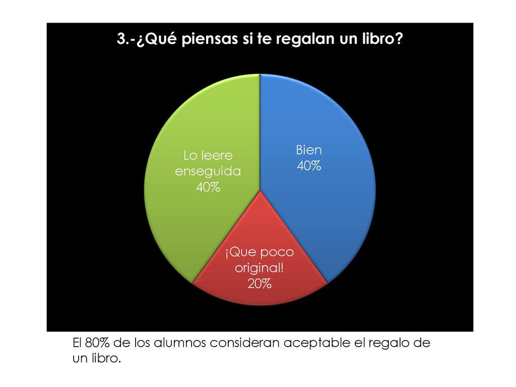 El 80% de los alumnos consideran aceptable el regalo de un libro.