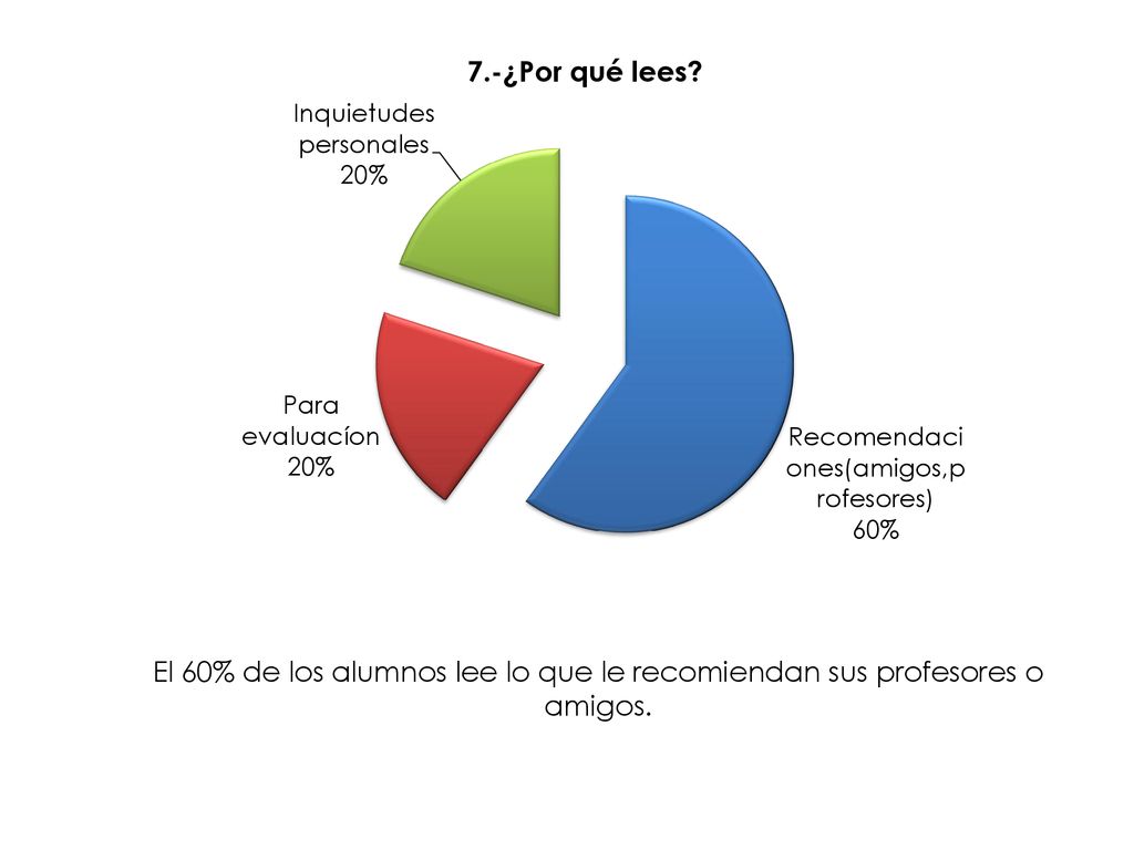 El 60% de los alumnos lee lo que le recomiendan sus profesores o amigos.