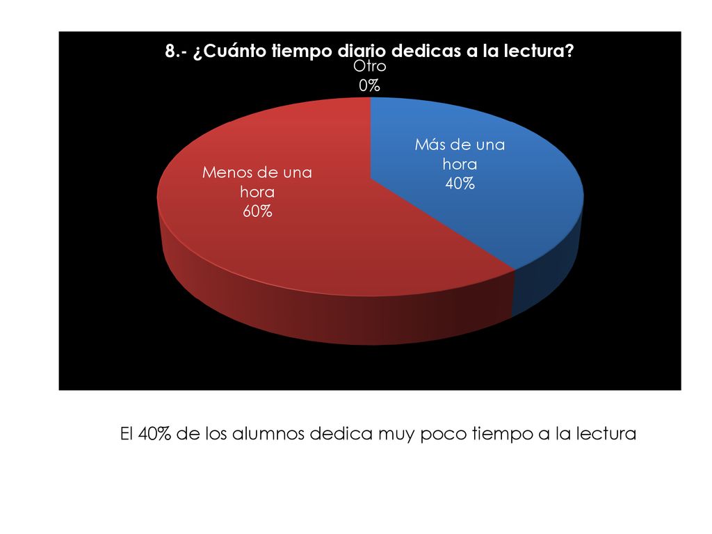 El 40% de los alumnos dedica muy poco tiempo a la lectura
