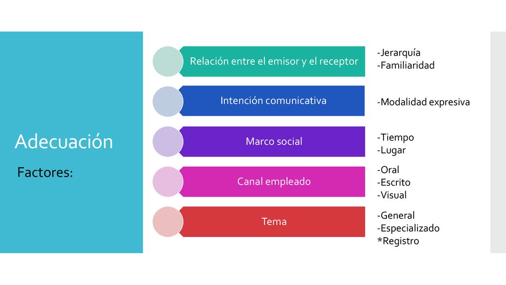 Adecuación Factores: Relación entre el emisor y el receptor