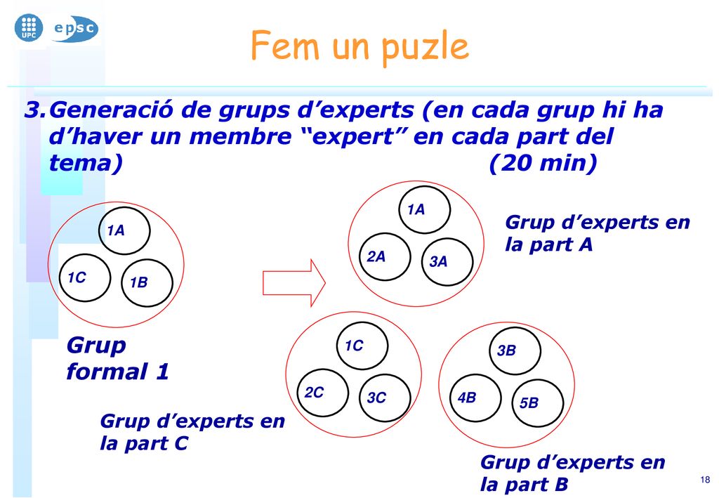 Fem un puzle Generació de grups d’experts (en cada grup hi ha d’haver un membre expert en cada part del tema) (20 min)