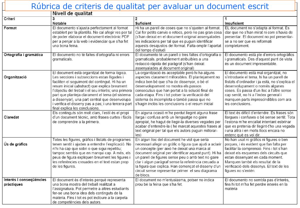 Rúbrica de criteris de qualitat per avaluar un document escrit