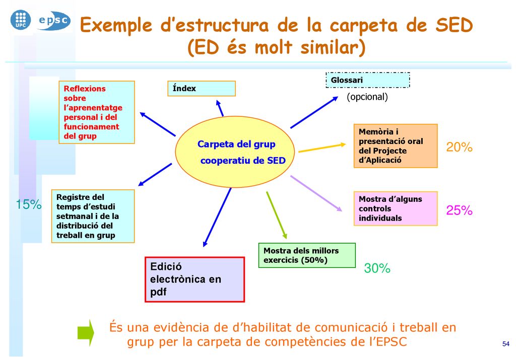 Exemple d’estructura de la carpeta de SED (ED és molt similar)