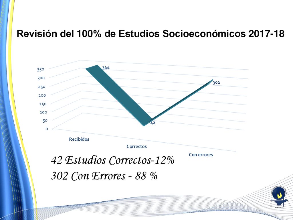 42 Estudios Correctos-12% 302 Con Errores - 88 %