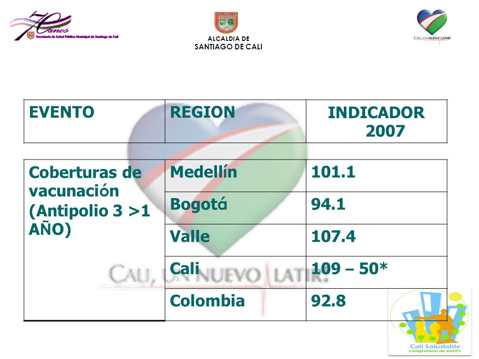 EVENTO REGION. INDICADOR Coberturas de vacunación. (Antipolio 3 >1 AÑO) Medellín