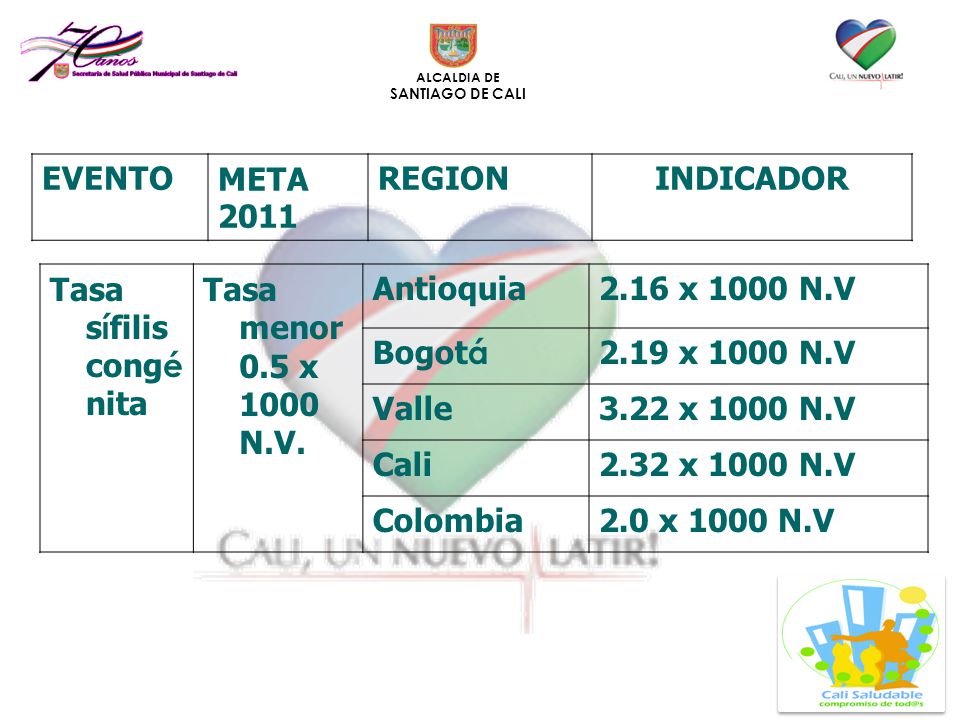 EVENTO META REGION. INDICADOR. Tasa sífilis congénita. Tasa menor 0.5 x 1000 N.V. Antioquia.